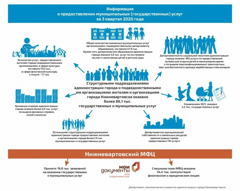 Информация о предоставлении муниципальных (государственных) услуг за 3 квартал 2020 года