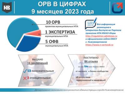 Итоги проведения оценки регулирующего воздействия  проектов муниципальных нормативных правовых актов, экспертизы и оценки фактического воздействия муниципальных нормативных правовых актов за 9 месяцев 2023 года