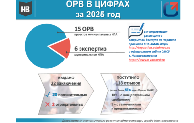 Итоги проведения оценки регулирующего воздействия 