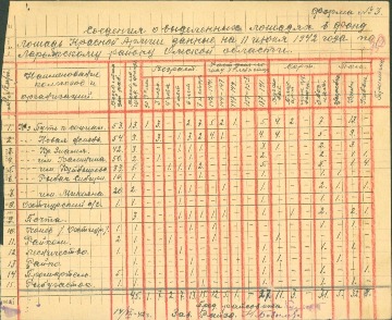 Сведения о выделенных лошадях в фонд Красной Армии, июнь 1942 г. Основание: НГА. Ф.18. Оп.1. Д.30. Л.30