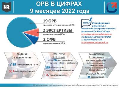 Итоги проведения оценки регулирующего воздействия проектов муниципальных нормативных правовых актов за 9 месяцев 2022 года
