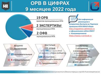 Итоги проведения оценки регулирующего воздействия проектов муниципальных нормативных правовых актов за 9 месяцев 2022 года Итоги проведения оценки регулирующего воздействия проектов муниципальных нормативных правовых актов за 9 месяцев 2022 года
