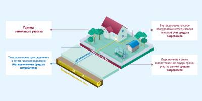 Что такое социальная газификация? Что такое социальная газификация?